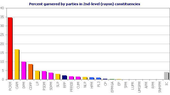 Percent garnered by parties in 2nd-level (rayon) constituencies