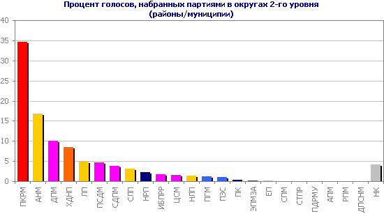 Процент голосов, набранных партиями в округах 2-го уровня (районы/муниципии)