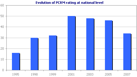 Evolution of PCRM rating at national level