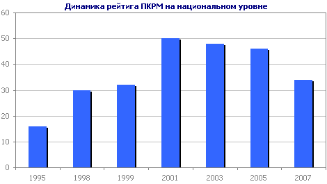 Динамика рейтига ПКРМ на национальном уровне