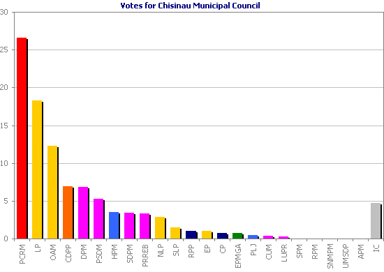 Votes for Chisinau Municipal Council