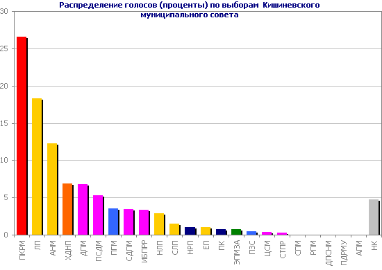 Распределение голосов (проценты) по выборам Кишиневского муниципального совета