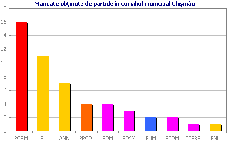 Mandate obţinute de partide în consiliul municipal Chişinău