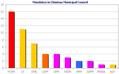 Mandates in Chisinau Municipal Council