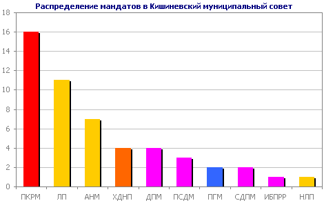 Распределение мандатов в Кишиневский муниципальный совет