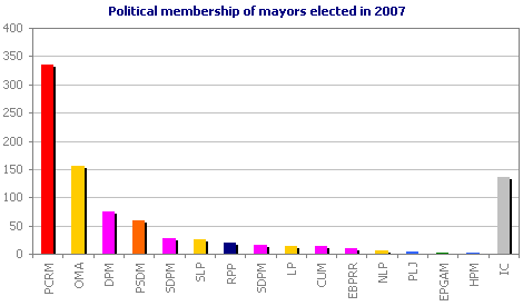 Political membership of mayors elected in 2007