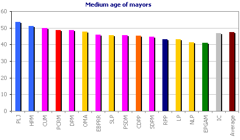 Medium age of mayors