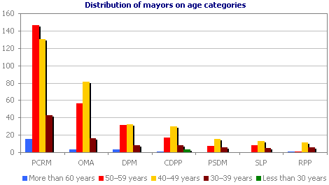 Distribution of mayors on age categories