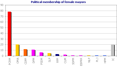 Political membership of female mayors