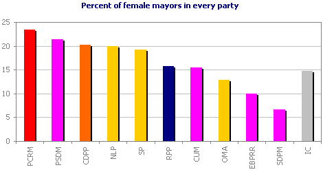 Percent of female mayors in every party