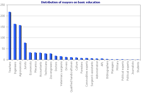 Distribution of mayors on basic education