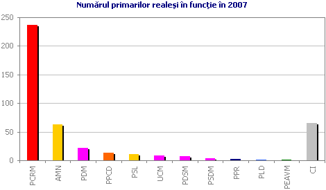 Numărul primarilor realeşi în funcţie în 2007