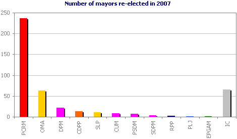 Number of mayors re-elected in 2007