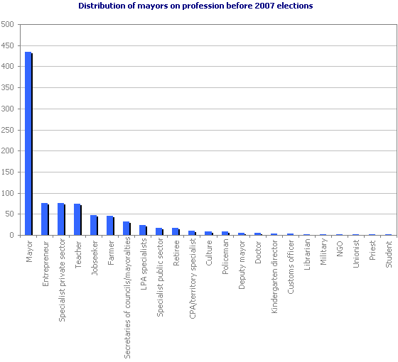 Distribution of mayors on profession before 2007 elections