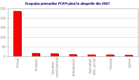 Ocupaţia primarilor PCRM pînă la alegerile din 2007