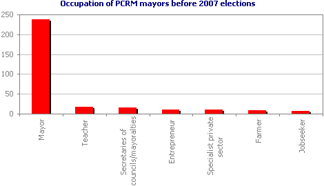 Occupation of PCRM mayors before 2007 elections