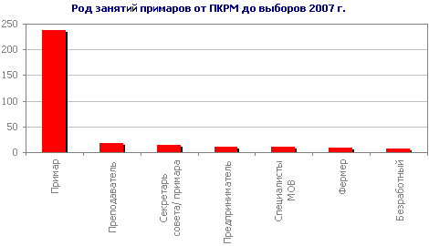 Род занятий примаров от ПКРМ до выборов 2007 г.