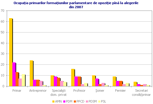Ocupaţia primarilor formaţiunilor parlamentare de opoziţie pînă la alegerile din 2007