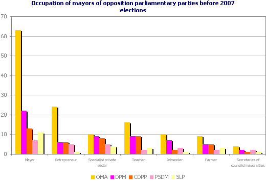 Occupation of mayors of opposition parliamentary parties before 2007 elections