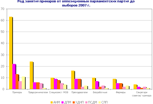 Род занятий примаров от оппозиционных парламентских партий до выборов 2007 г.