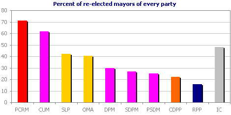 Percent of re-elected mayors of every party