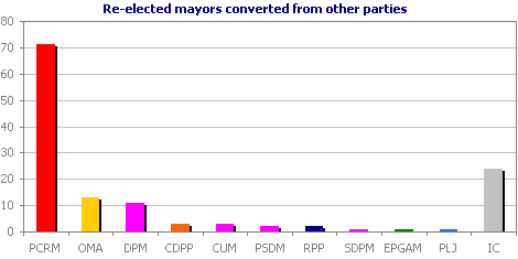 Re-elected mayors converted from other parties