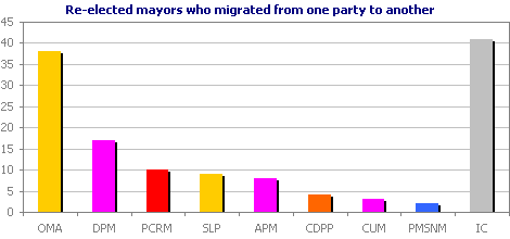 Re-elected mayors who migrated from one party to another
