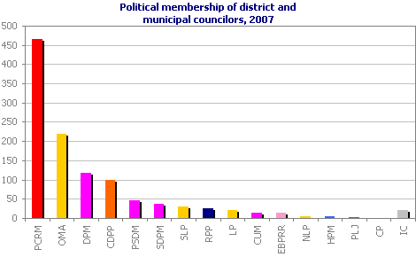 Political membership of district and municipal councilors, 2007