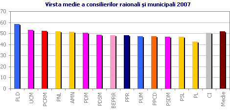 Vîrsta medie a consilierilor raionali şi municipali 2007