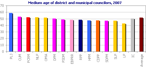 Medium age of district and municipal councilors, 2007