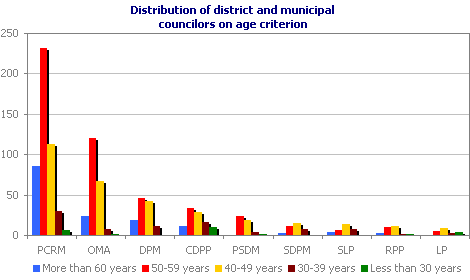 Distribution of district and municipal councilors on age criterion