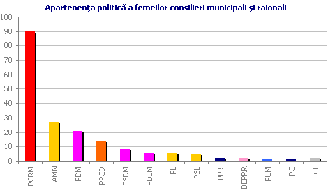 Apartenenţa politică a femeilor consilieri municipali şi raionali