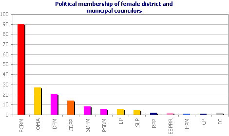 Political membership of female district and municipal councilors