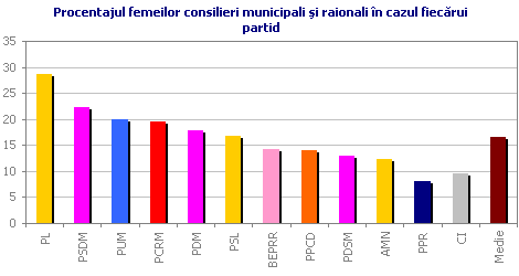 Procentajul femeilor consilieri municipali şi raionali în cazul fiecărui partid