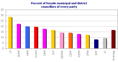 Percent of female municipal and district councillors of every party