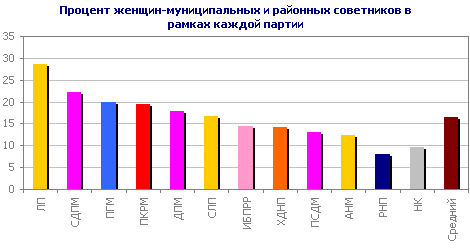 Процент женщин-муниципальных и районных советников в рамках каждой партии