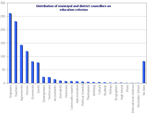 Distribution of municipal and district councillors on education criterion