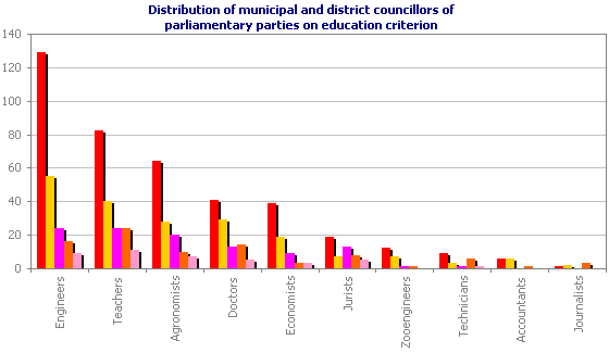 Distribution of municipal and district councillors of parliamentary parties on education criterion