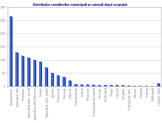 Distribuţia consilierilor municipali şi raionali după ocupaţie