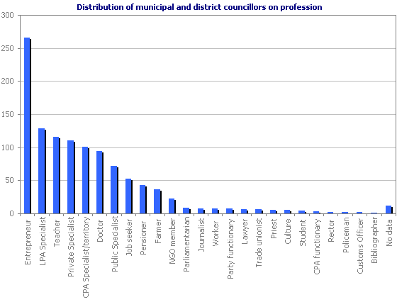 Distribution of municipal and district councillors on profession