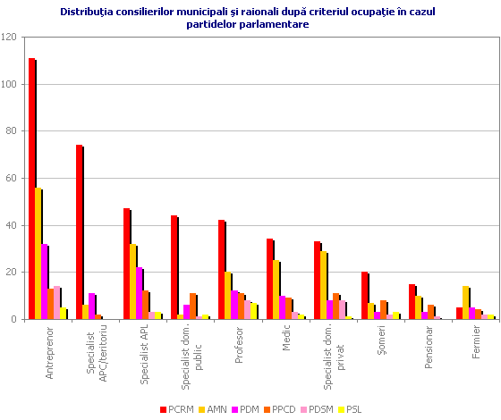 Distribuţia consilierilor municipali şi raionali după criteriul ocupaţie în cazul partidelor parlamentare