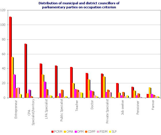 Distribution of municipal and district councillors of parliamentary parties on occupation criterion