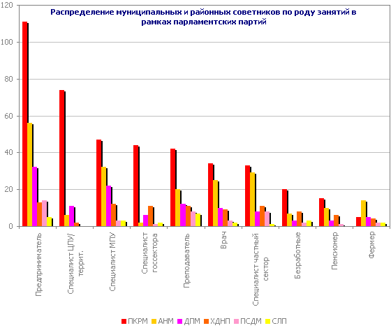 Распределение муниципальных и районных советников по роду занятий в рамках парламентских партий