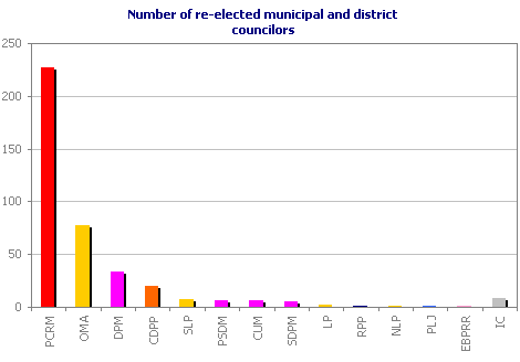 Number of re-elected municipal and district councilors
