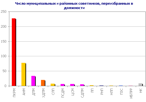 Число муниципальных и районных советников, переизбранных в должности