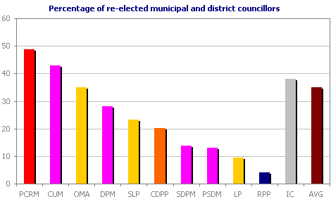 Percentage of re-elected municipal and district councillors