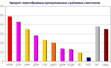 Процент переизбранных муниципальных и районных советников