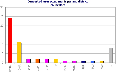 Converted re-elected municipal and district councillors