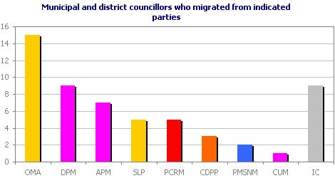 Municipal and district councillors who migrated from indicated parties