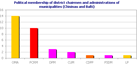 Political membership of district chairmen and administrations of municipalities (Chisinau and Balti)